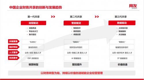 用友推出财务共享，助企业实现高质量财务数智化转型