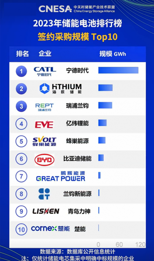 华中第一！楚能跻身2023年储能电池签约采购规模top10